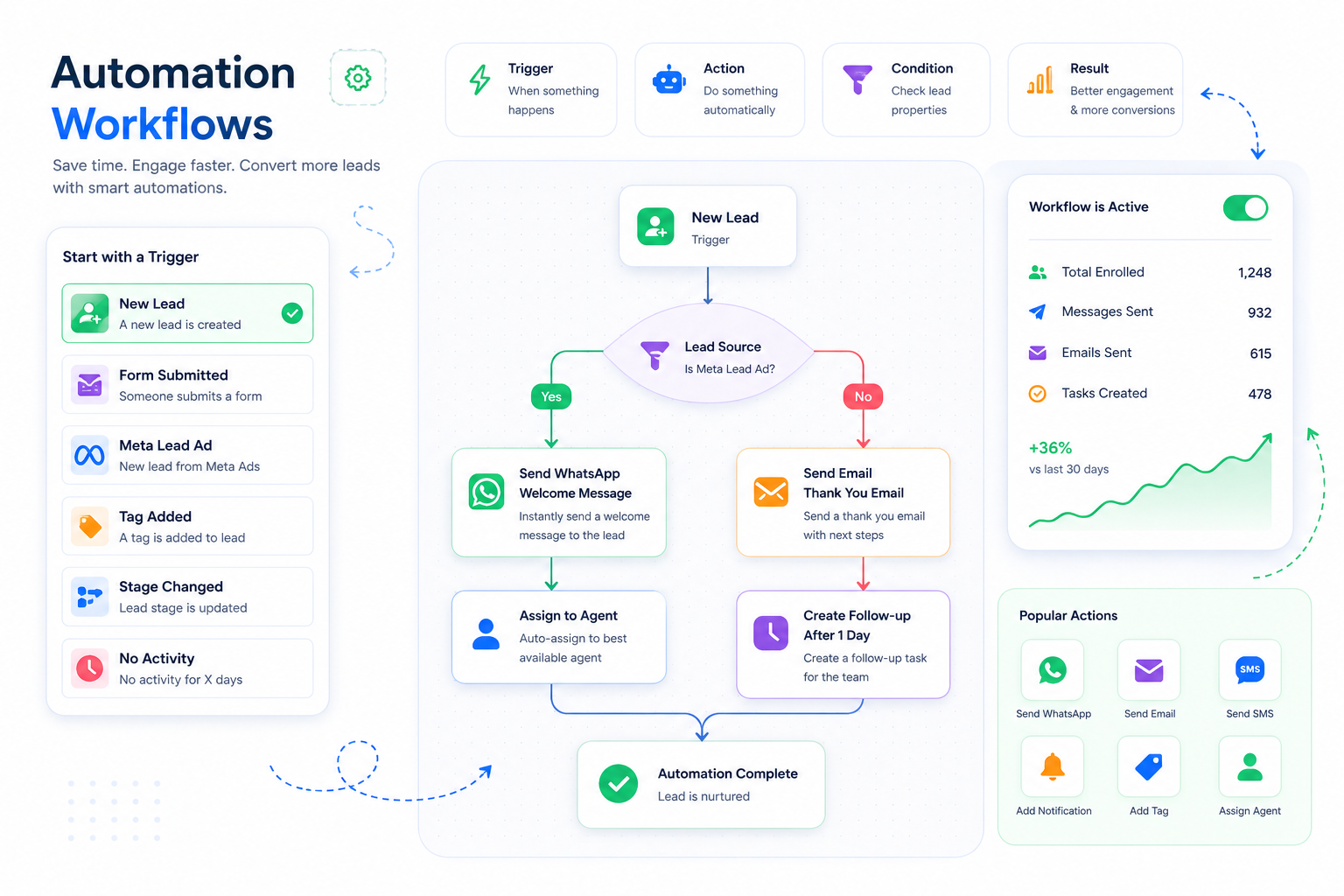 Automation Workflows