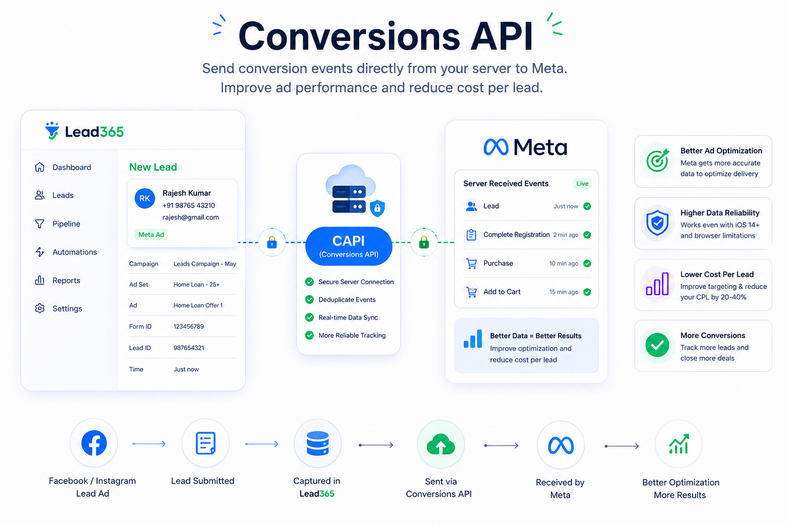 Conversions API